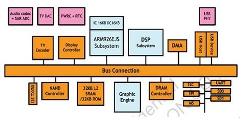 大聯大旗下品佳集團積極推廣Generalplus SPMP8000系列行動多媒體解決方案